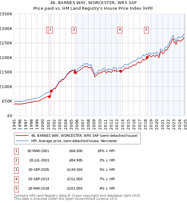 46, BARNES WAY, WORCESTER, WR5 3AP: Price paid vs HM Land Registry's House Price Index