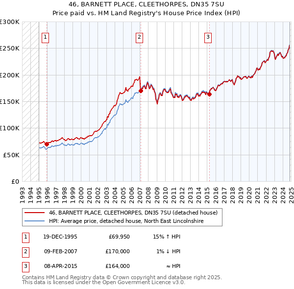 46, BARNETT PLACE, CLEETHORPES, DN35 7SU: Price paid vs HM Land Registry's House Price Index