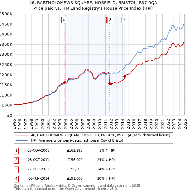 46, BARTHOLOMEWS SQUARE, HORFIELD, BRISTOL, BS7 0QA: Price paid vs HM Land Registry's House Price Index