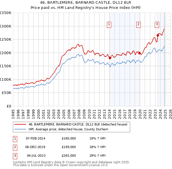 46, BARTLEMERE, BARNARD CASTLE, DL12 8LR: Price paid vs HM Land Registry's House Price Index