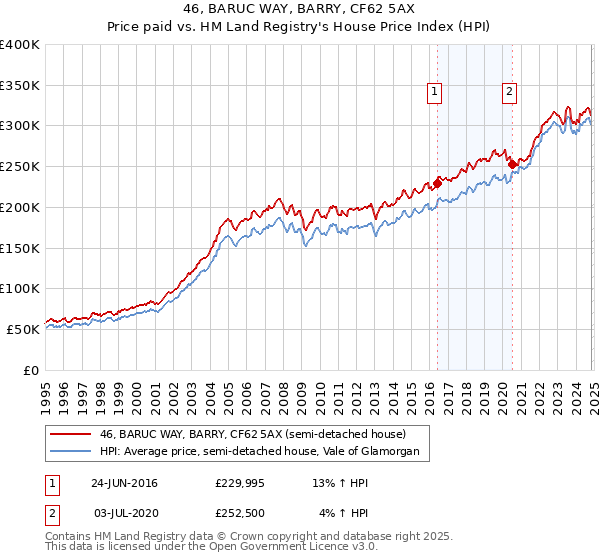 46, BARUC WAY, BARRY, CF62 5AX: Price paid vs HM Land Registry's House Price Index