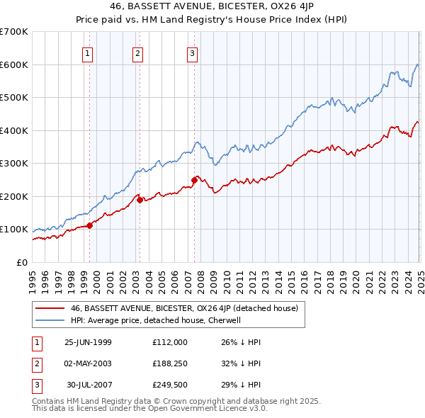 46, BASSETT AVENUE, BICESTER, OX26 4JP: Price paid vs HM Land Registry's House Price Index