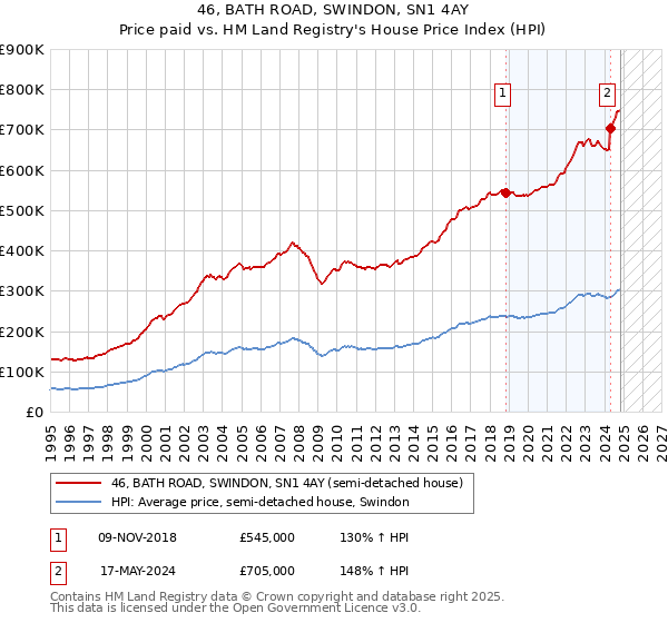 46, BATH ROAD, SWINDON, SN1 4AY: Price paid vs HM Land Registry's House Price Index