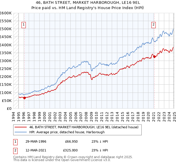 46, BATH STREET, MARKET HARBOROUGH, LE16 9EL: Price paid vs HM Land Registry's House Price Index