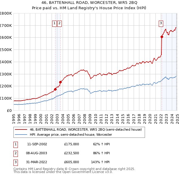 46, BATTENHALL ROAD, WORCESTER, WR5 2BQ: Price paid vs HM Land Registry's House Price Index