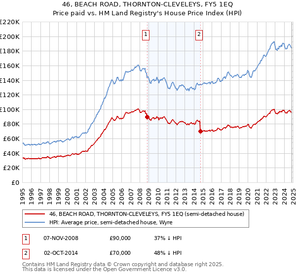 46, BEACH ROAD, THORNTON-CLEVELEYS, FY5 1EQ: Price paid vs HM Land Registry's House Price Index