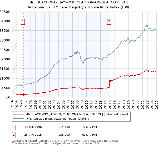 46, BEACH WAY, JAYWICK, CLACTON-ON-SEA, CO15 2HJ: Price paid vs HM Land Registry's House Price Index