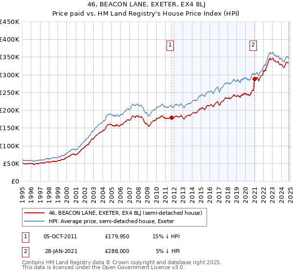 46, BEACON LANE, EXETER, EX4 8LJ: Price paid vs HM Land Registry's House Price Index