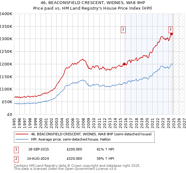 46, BEACONSFIELD CRESCENT, WIDNES, WA8 9HP: Price paid vs HM Land Registry's House Price Index