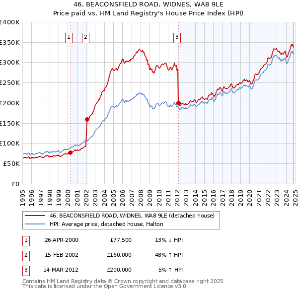 46, BEACONSFIELD ROAD, WIDNES, WA8 9LE: Price paid vs HM Land Registry's House Price Index