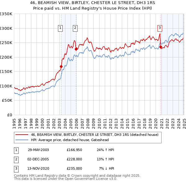 46, BEAMISH VIEW, BIRTLEY, CHESTER LE STREET, DH3 1RS: Price paid vs HM Land Registry's House Price Index