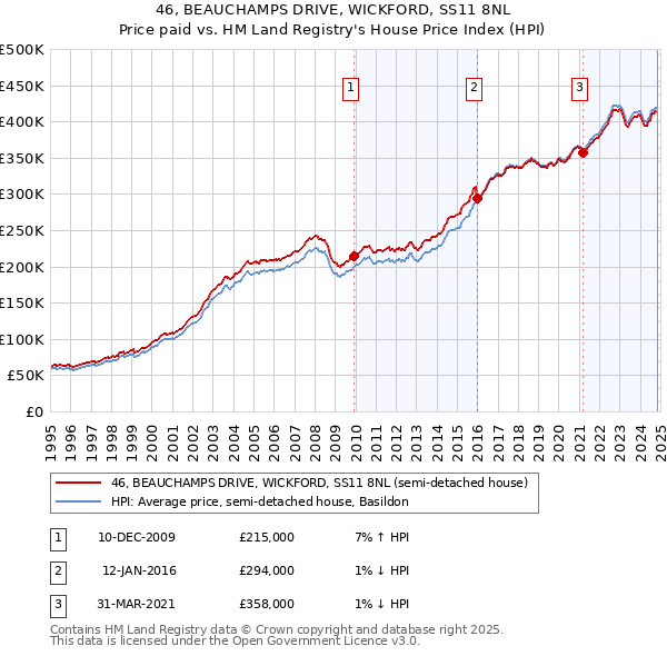 46, BEAUCHAMPS DRIVE, WICKFORD, SS11 8NL: Price paid vs HM Land Registry's House Price Index