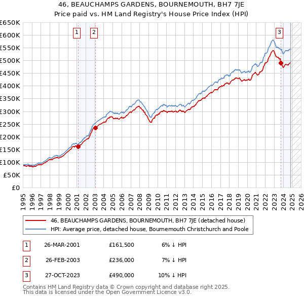 46, BEAUCHAMPS GARDENS, BOURNEMOUTH, BH7 7JE: Price paid vs HM Land Registry's House Price Index