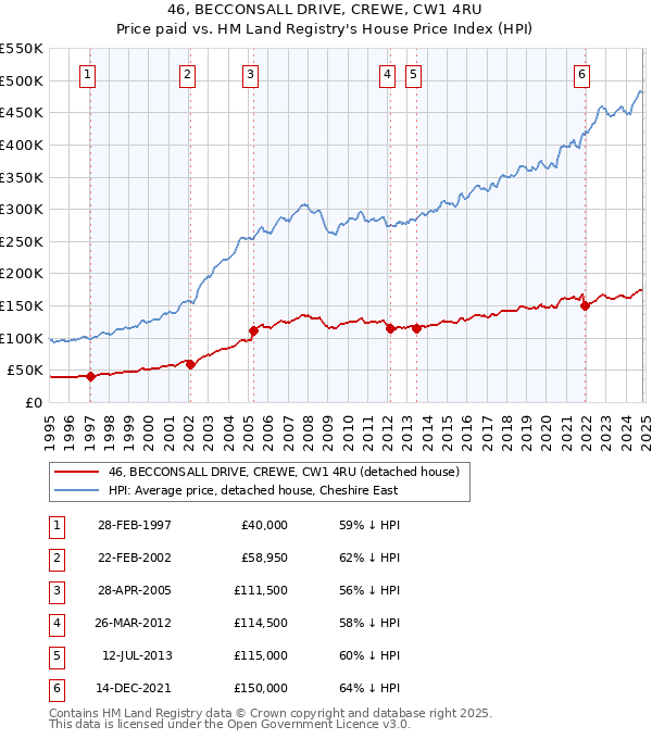 46, BECCONSALL DRIVE, CREWE, CW1 4RU: Price paid vs HM Land Registry's House Price Index