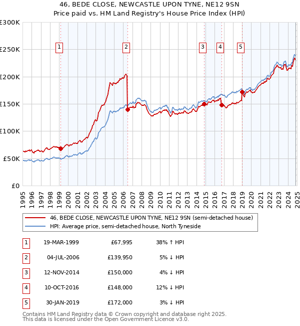 46, BEDE CLOSE, NEWCASTLE UPON TYNE, NE12 9SN: Price paid vs HM Land Registry's House Price Index