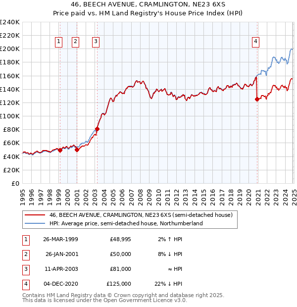 46, BEECH AVENUE, CRAMLINGTON, NE23 6XS: Price paid vs HM Land Registry's House Price Index