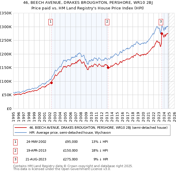 46, BEECH AVENUE, DRAKES BROUGHTON, PERSHORE, WR10 2BJ: Price paid vs HM Land Registry's House Price Index