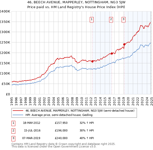 46, BEECH AVENUE, MAPPERLEY, NOTTINGHAM, NG3 5JW: Price paid vs HM Land Registry's House Price Index