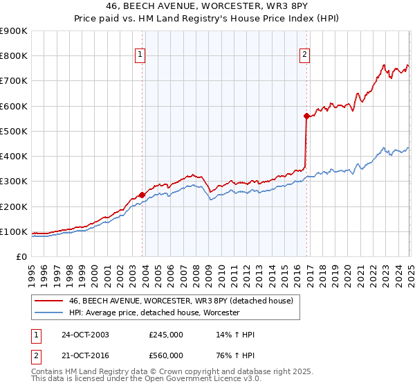 46, BEECH AVENUE, WORCESTER, WR3 8PY: Price paid vs HM Land Registry's House Price Index