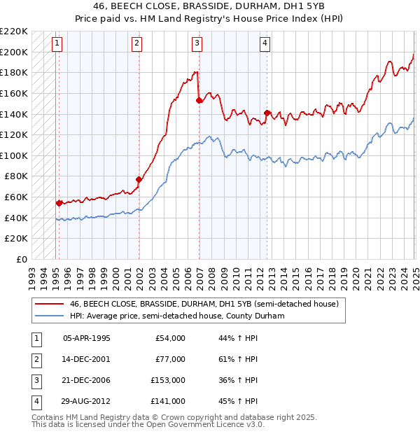 46, BEECH CLOSE, BRASSIDE, DURHAM, DH1 5YB: Price paid vs HM Land Registry's House Price Index