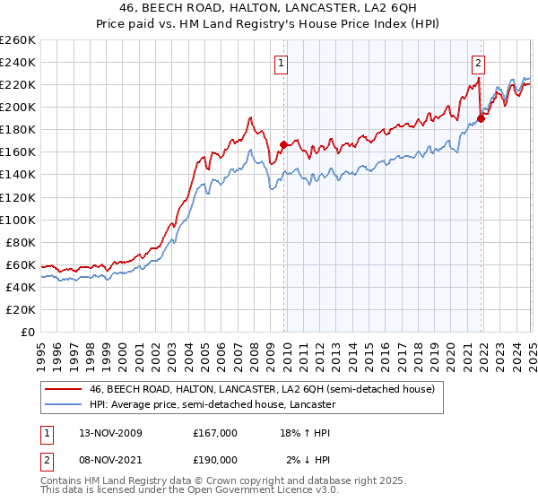 46, BEECH ROAD, HALTON, LANCASTER, LA2 6QH: Price paid vs HM Land Registry's House Price Index