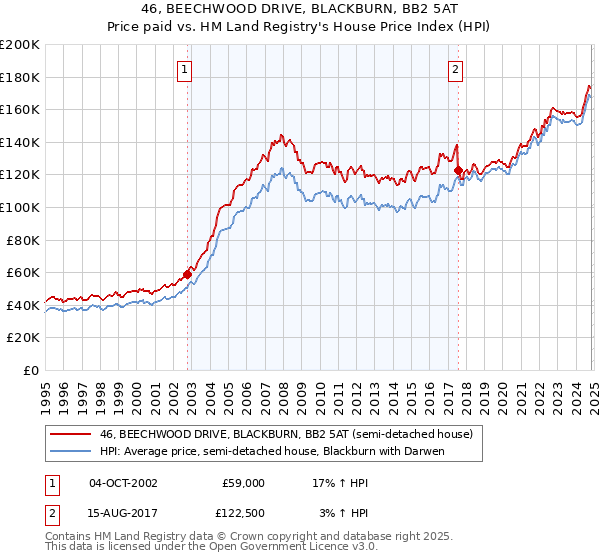 46, BEECHWOOD DRIVE, BLACKBURN, BB2 5AT: Price paid vs HM Land Registry's House Price Index