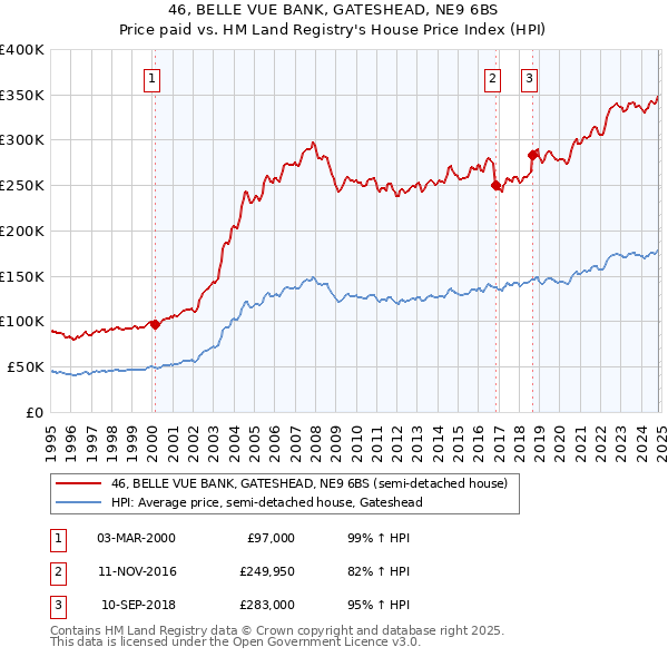 46, BELLE VUE BANK, GATESHEAD, NE9 6BS: Price paid vs HM Land Registry's House Price Index