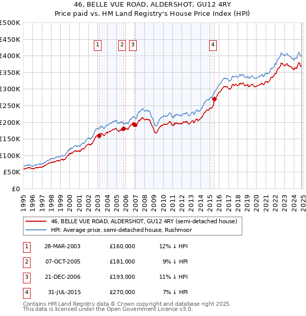 46, BELLE VUE ROAD, ALDERSHOT, GU12 4RY: Price paid vs HM Land Registry's House Price Index