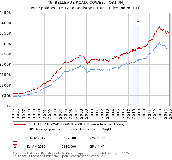 46, BELLEVUE ROAD, COWES, PO31 7HJ: Price paid vs HM Land Registry's House Price Index