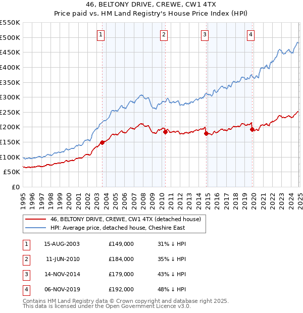 46, BELTONY DRIVE, CREWE, CW1 4TX: Price paid vs HM Land Registry's House Price Index