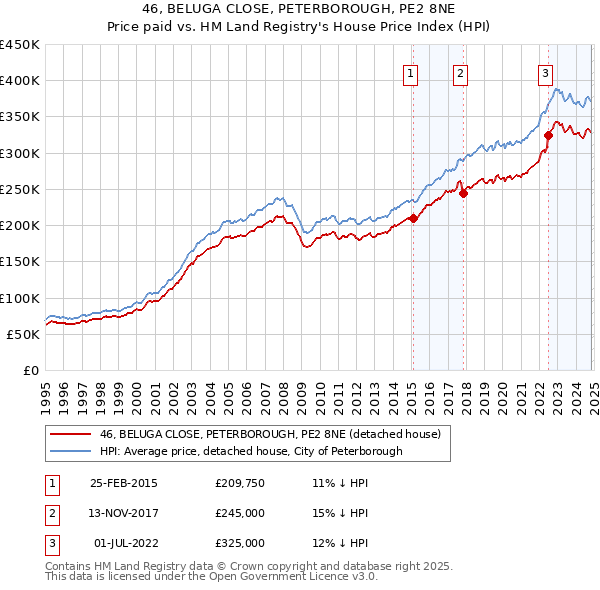 46, BELUGA CLOSE, PETERBOROUGH, PE2 8NE: Price paid vs HM Land Registry's House Price Index