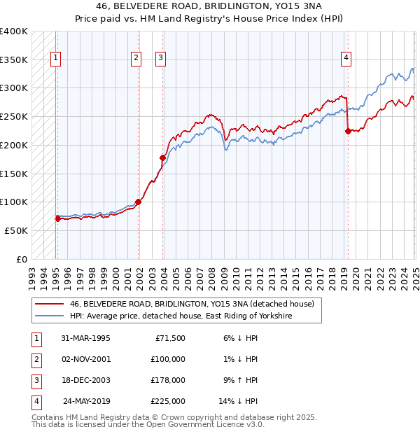 46, BELVEDERE ROAD, BRIDLINGTON, YO15 3NA: Price paid vs HM Land Registry's House Price Index