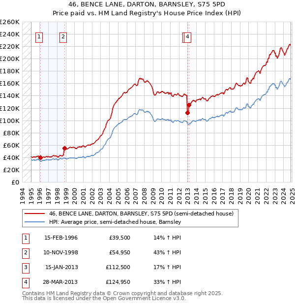 46, BENCE LANE, DARTON, BARNSLEY, S75 5PD: Price paid vs HM Land Registry's House Price Index