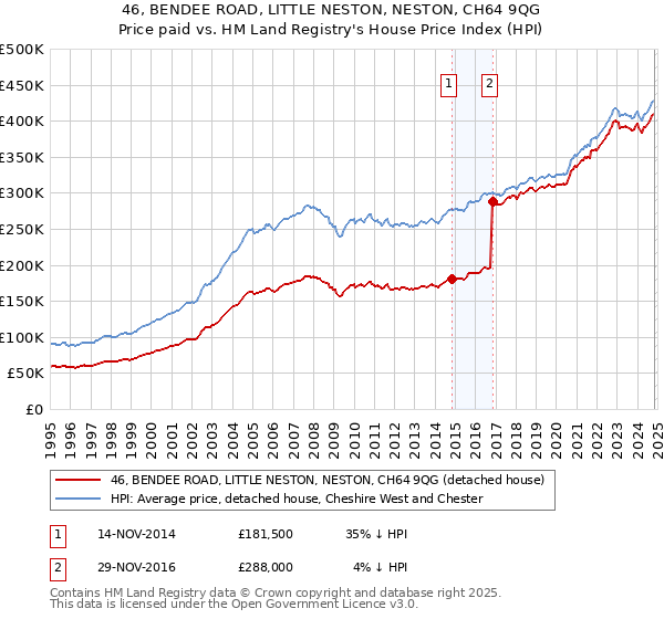 46, BENDEE ROAD, LITTLE NESTON, NESTON, CH64 9QG: Price paid vs HM Land Registry's House Price Index