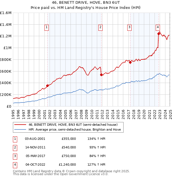 46, BENETT DRIVE, HOVE, BN3 6UT: Price paid vs HM Land Registry's House Price Index