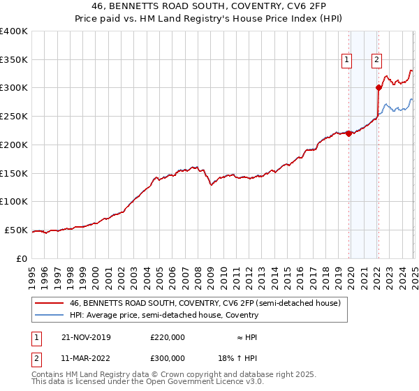 46, BENNETTS ROAD SOUTH, COVENTRY, CV6 2FP: Price paid vs HM Land Registry's House Price Index