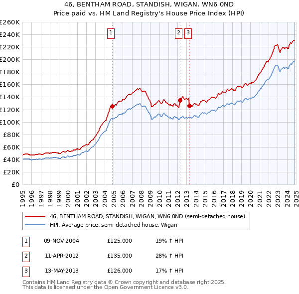 46, BENTHAM ROAD, STANDISH, WIGAN, WN6 0ND: Price paid vs HM Land Registry's House Price Index