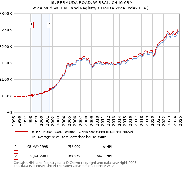 46, BERMUDA ROAD, WIRRAL, CH46 6BA: Price paid vs HM Land Registry's House Price Index