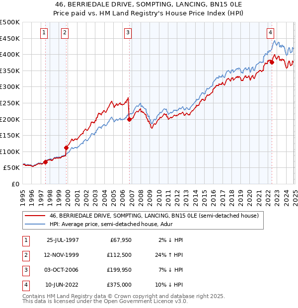 46, BERRIEDALE DRIVE, SOMPTING, LANCING, BN15 0LE: Price paid vs HM Land Registry's House Price Index