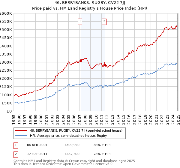 46, BERRYBANKS, RUGBY, CV22 7JJ: Price paid vs HM Land Registry's House Price Index