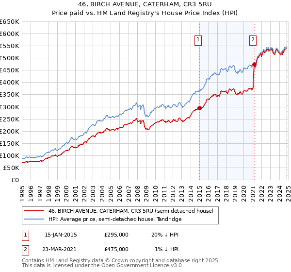 46, BIRCH AVENUE, CATERHAM, CR3 5RU: Price paid vs HM Land Registry's House Price Index