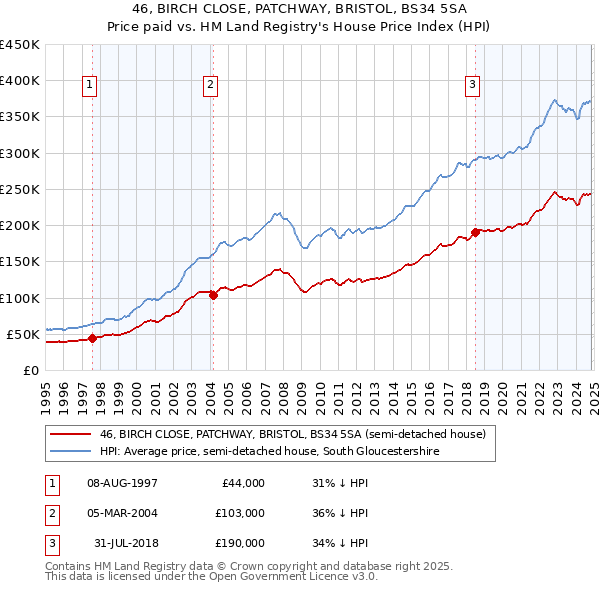 46, BIRCH CLOSE, PATCHWAY, BRISTOL, BS34 5SA: Price paid vs HM Land Registry's House Price Index