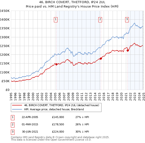 46, BIRCH COVERT, THETFORD, IP24 2UL: Price paid vs HM Land Registry's House Price Index