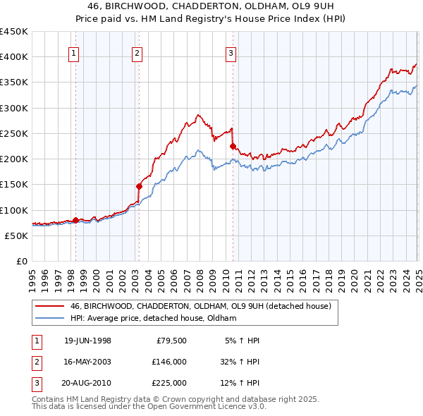 46, BIRCHWOOD, CHADDERTON, OLDHAM, OL9 9UH: Price paid vs HM Land Registry's House Price Index