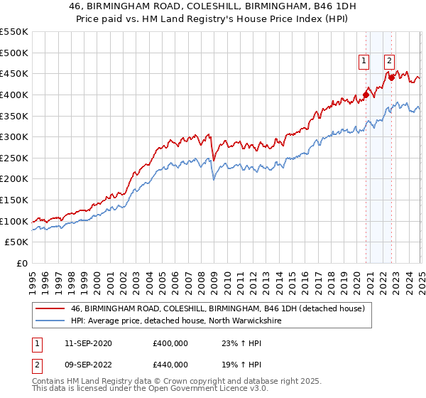 46, BIRMINGHAM ROAD, COLESHILL, BIRMINGHAM, B46 1DH: Price paid vs HM Land Registry's House Price Index