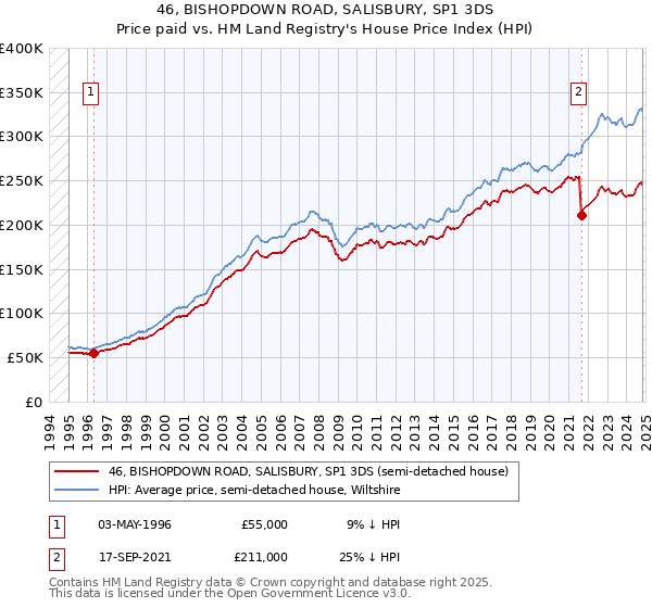 46, BISHOPDOWN ROAD, SALISBURY, SP1 3DS: Price paid vs HM Land Registry's House Price Index