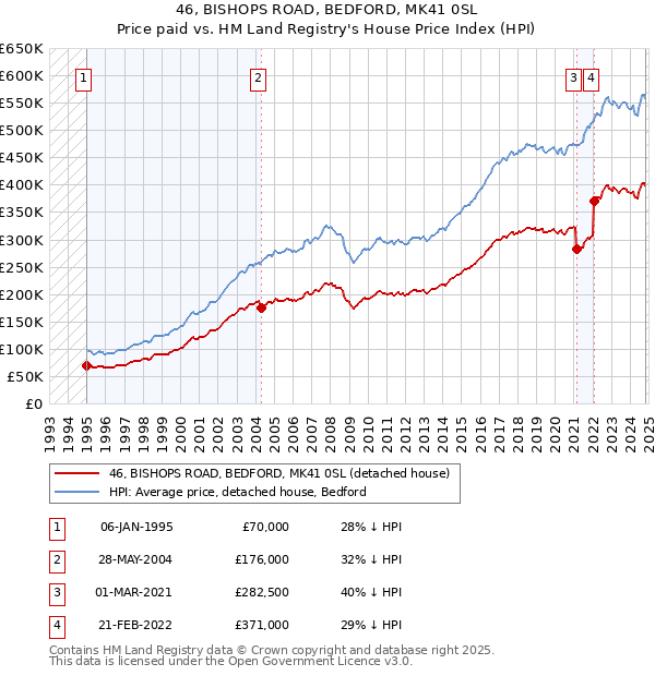 46, BISHOPS ROAD, BEDFORD, MK41 0SL: Price paid vs HM Land Registry's House Price Index