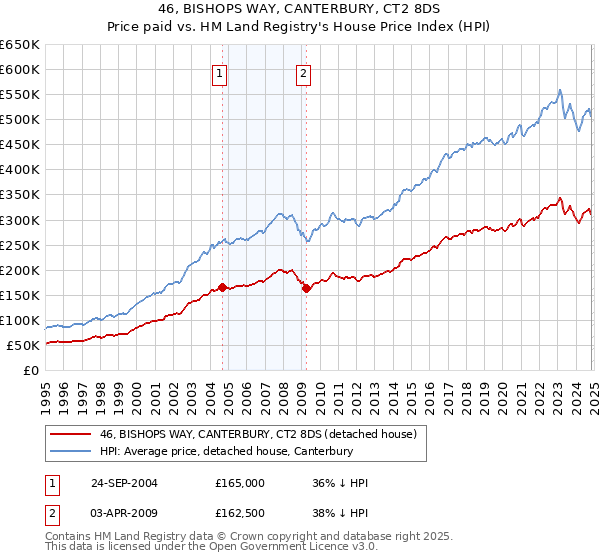 46, BISHOPS WAY, CANTERBURY, CT2 8DS: Price paid vs HM Land Registry's House Price Index