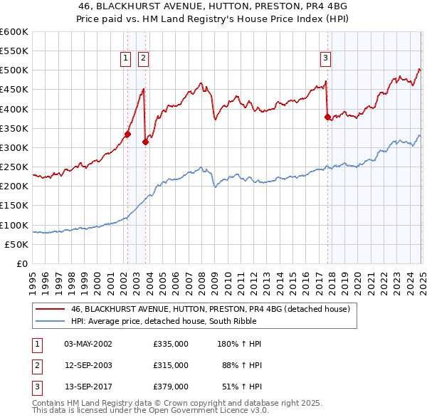 46, BLACKHURST AVENUE, HUTTON, PRESTON, PR4 4BG: Price paid vs HM Land Registry's House Price Index