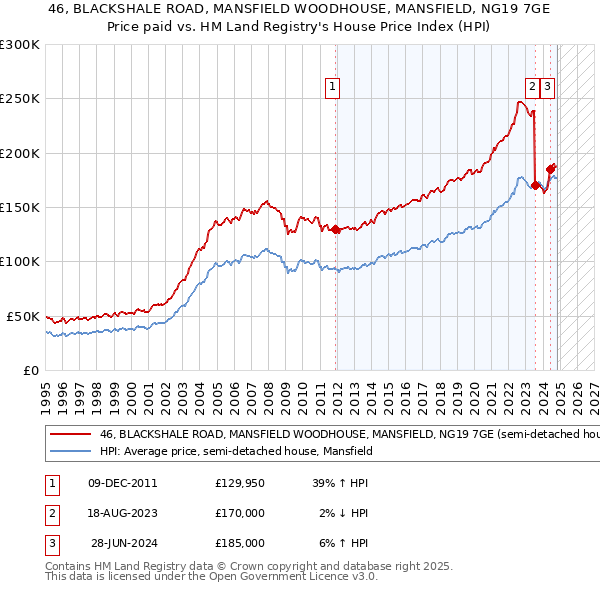 46, BLACKSHALE ROAD, MANSFIELD WOODHOUSE, MANSFIELD, NG19 7GE: Price paid vs HM Land Registry's House Price Index